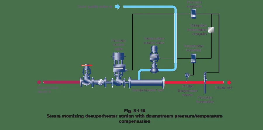 Zahira bug‘ ishlab chiqarish tizimi (Backup Steam Generation System)